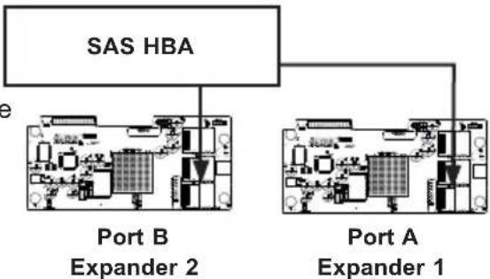 graph TD A["SAS HBA"] --> B["Port B"] A --> C["Port A"] B --> D["Expander 2"] C --> E["Expander 1"]