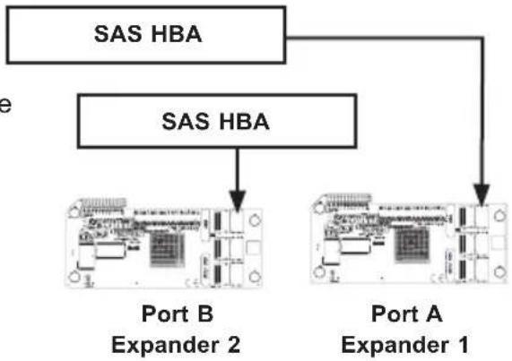 graph TD A["SAS HBA"] --> B["Port B Expander 2"] C["SAS HBA"] --> D["Port A Expander 1"]
