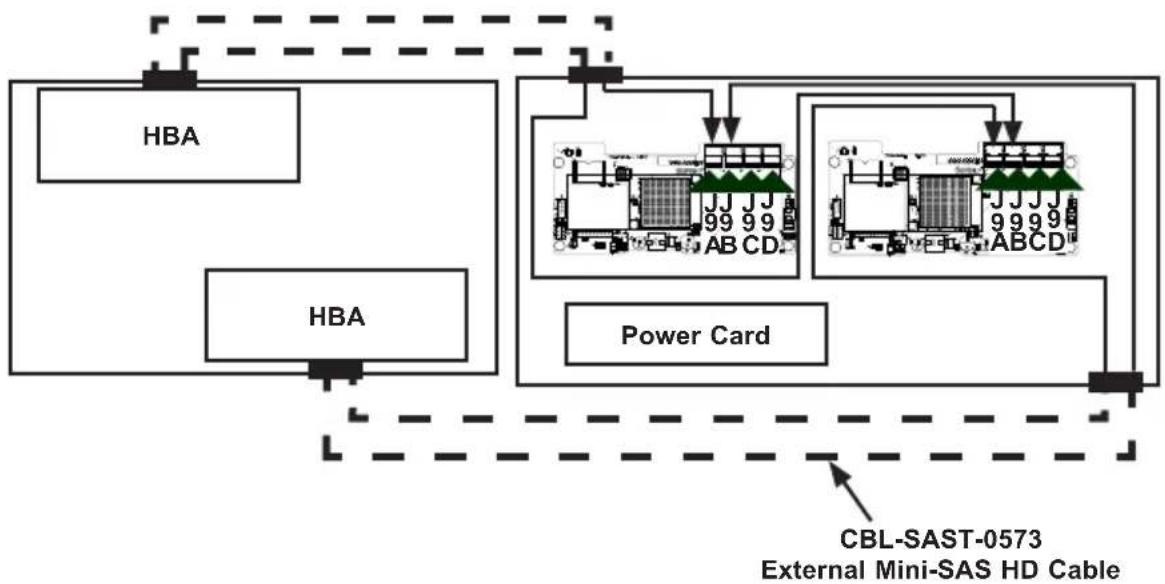 graph TD A["HBA"] --> B["Power Card"] C["HBA"] --> B D["CBL-SAST-0573\nExternal Mini-SAS HD Cable"] --> B B --> E["AB CD"] B --> F["ABCD"] style A fill:#f9f,stroke:#333 style C fill:#f9f,stroke:#333 style D fill:#ccf,stroke:#333 style E fill:#dfd,stroke:#333 style F fill:#dfd,stroke:#333