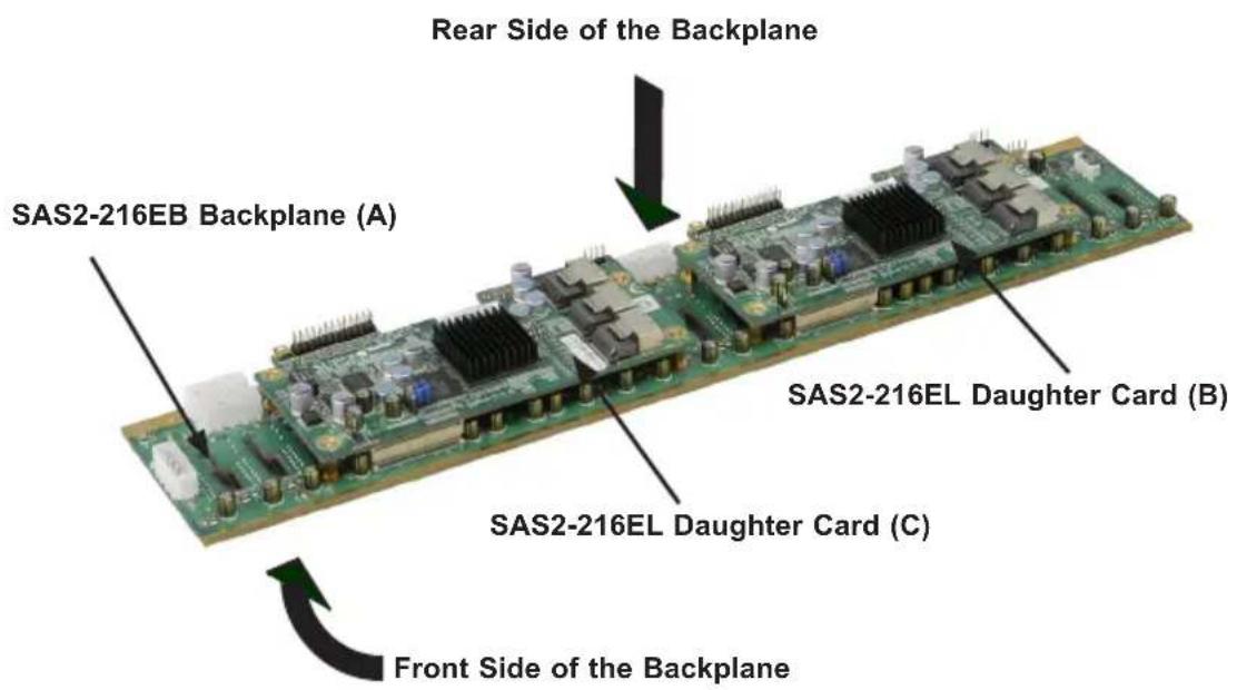 Rear Side of the Backplane SAS2-216EB Backplane (A) SAS2-216EL Daughter Card (B) SAS2-216EL Daughter Card (C) Front Side of the Backplane