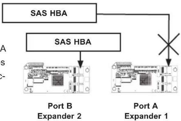graph TD A["SAS HBA"] --> B["Port B Expander 2"] C["SAS HBA"] --> D["Port A Expander 1"] B --> E["Switch"] D --> E