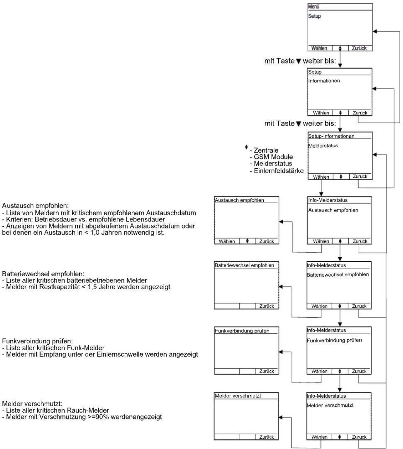HAGER RFZ064D - Melderstatus - 1