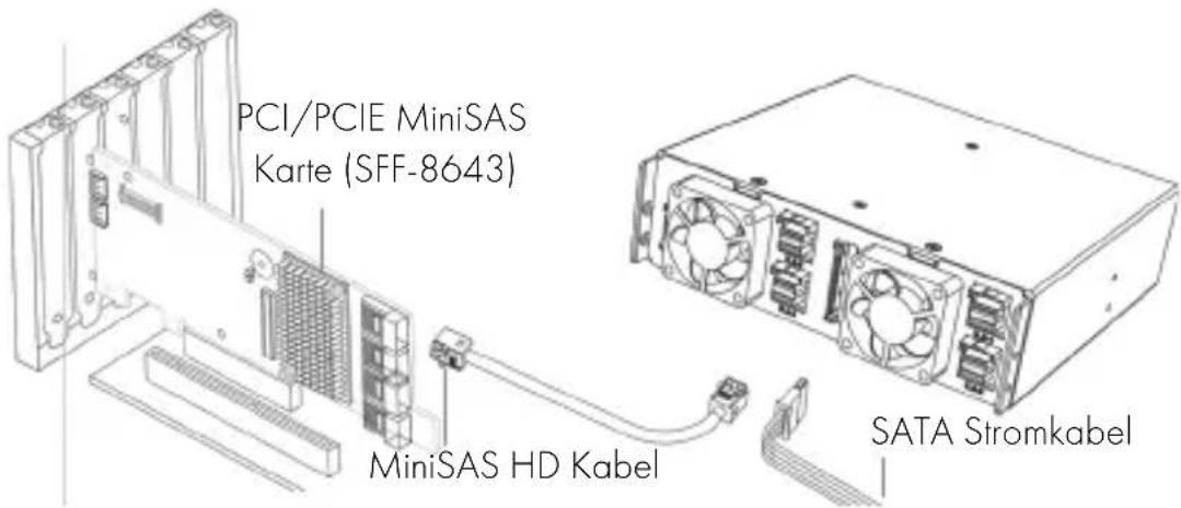 PCI/PCIE MiniSAS Karte (SFF-8643) MiniSAS HD Kabel SATA Stromkabel