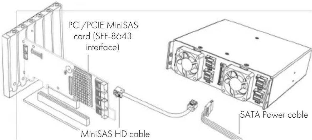 PCI/PCIE MiniSAS card (SFF-8643 interface) MiniSAS HD cable SATA Power cable