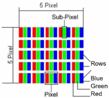 5 Pixel Sub-Pixel 5 Pixel 5 Pixel Rows Blue Green Red Pixel