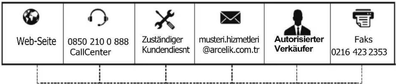 Web-Seite 0850 210 0 888 CallCenter Zuständiger Kundendiesnt musteri.hizmetleri @arcelik.com.tr Autorisierter Verkäufer Faks 0216 423 2353