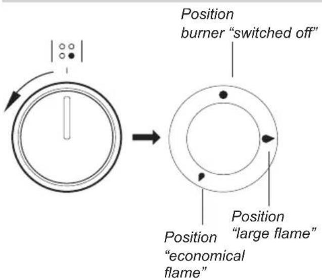 Position burner "switched off" Position "large flame" "economical flame"