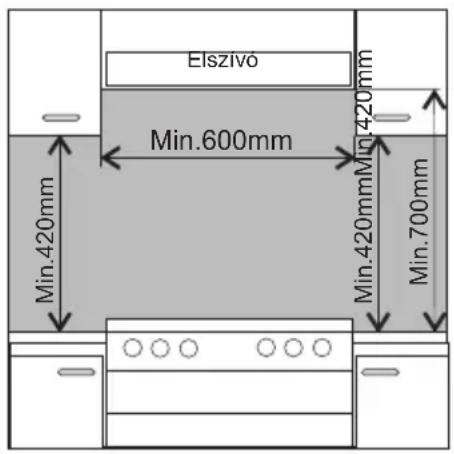 Elszivó Min.600mm Min.420mm Min.420mm Min.420mm Min.700mm