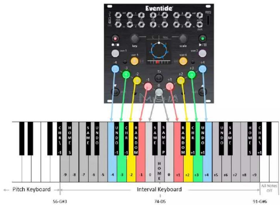 Eventide 56-G#3 74-05 91-G#6 Pitch Keyboard Interval Keyboard All Notes off