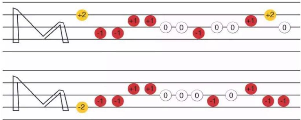 +2 -1 -1 +1 +1 0 0 -1 0 0 +1 +2 0 -2 -1 -1 +1 +1 0 0 0 -1 0 +1 -1 -1