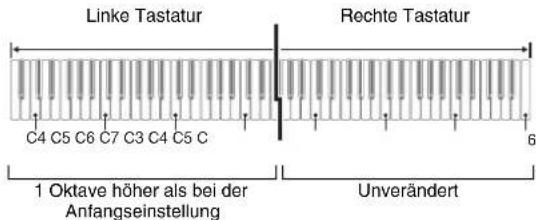 Linke Tastatur Rechte Tastatur C4 C5 C6 C7 C3 C4 C5 C 1 Oktave höher als bei der Anfangseinstellung Unverändert