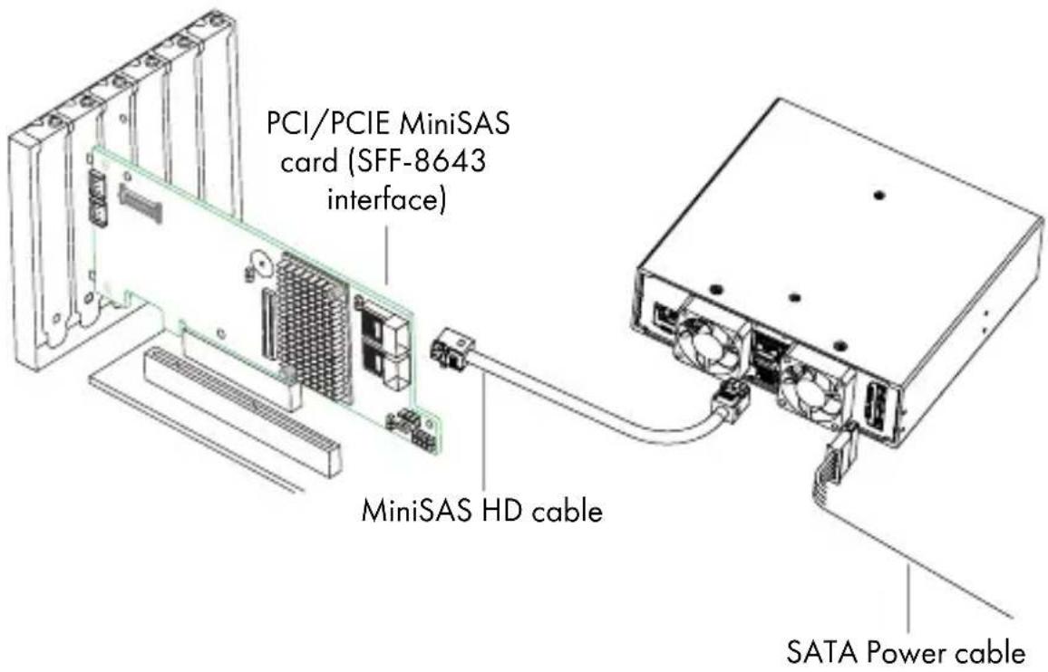 PCI/PCIE MiniSAS card (SFF-8643 interface) MiniSAS HD cable SATA Power cable