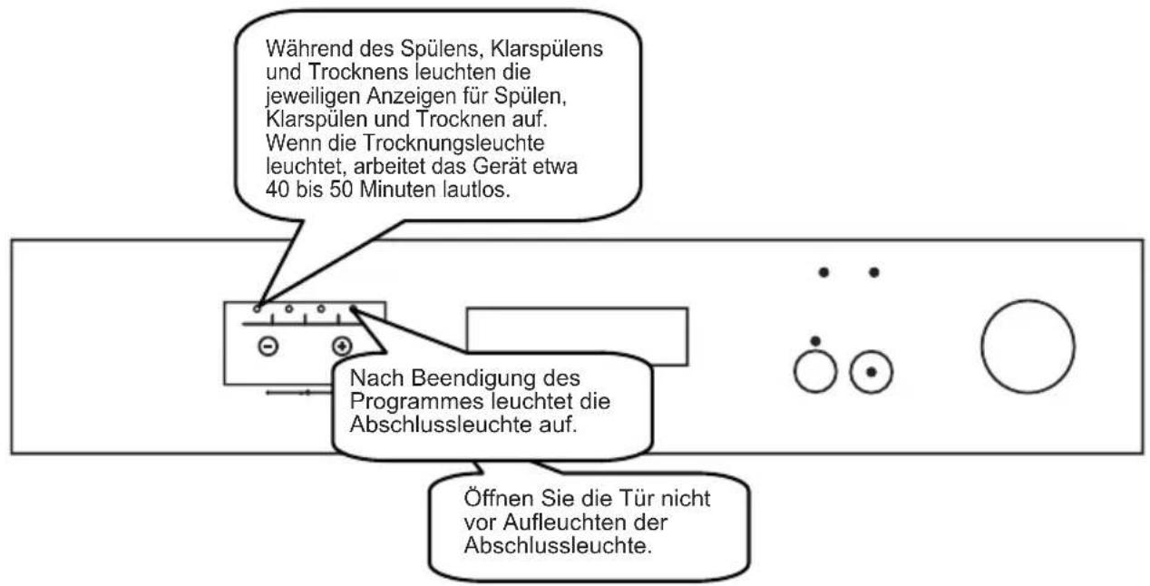 Während des Spülens, Klarspülens und Trocknens leuchten die jeweiligen Anzeigen für Spülen, Klarspülen und Trocknen auf. Wenn die Trocknungsleuchte leuchtet, arbeitet das Gerät etwa 40 bis 50 Minuten lautlos. Nach Beendigung des Programmes leuchtet die Abschlussleuchte auf. Öffnen Sie die Tür nicht…