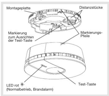 Montageplatte Distanztücke Markierung zum Ausrichten der Test-Taste Markierungs-Pfeile LED rot (Normalbetrieb, Brandalarm) Test-Taste