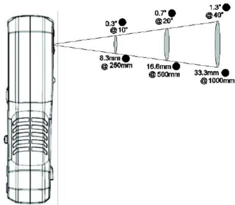 0.3" @ 10" 8.3mm @ 250mm 0.7" @ 20" 16.6mm @ 500mm 33.3mm @ 1000mm 1.3" @ 40"