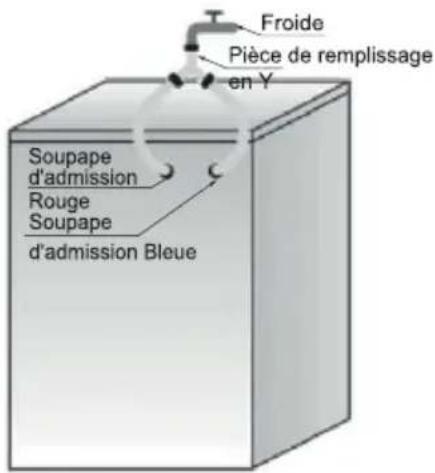 Froide Pièce de remplissage en Y Soupape d'admission Rouge Soupape d'admission Bleue
