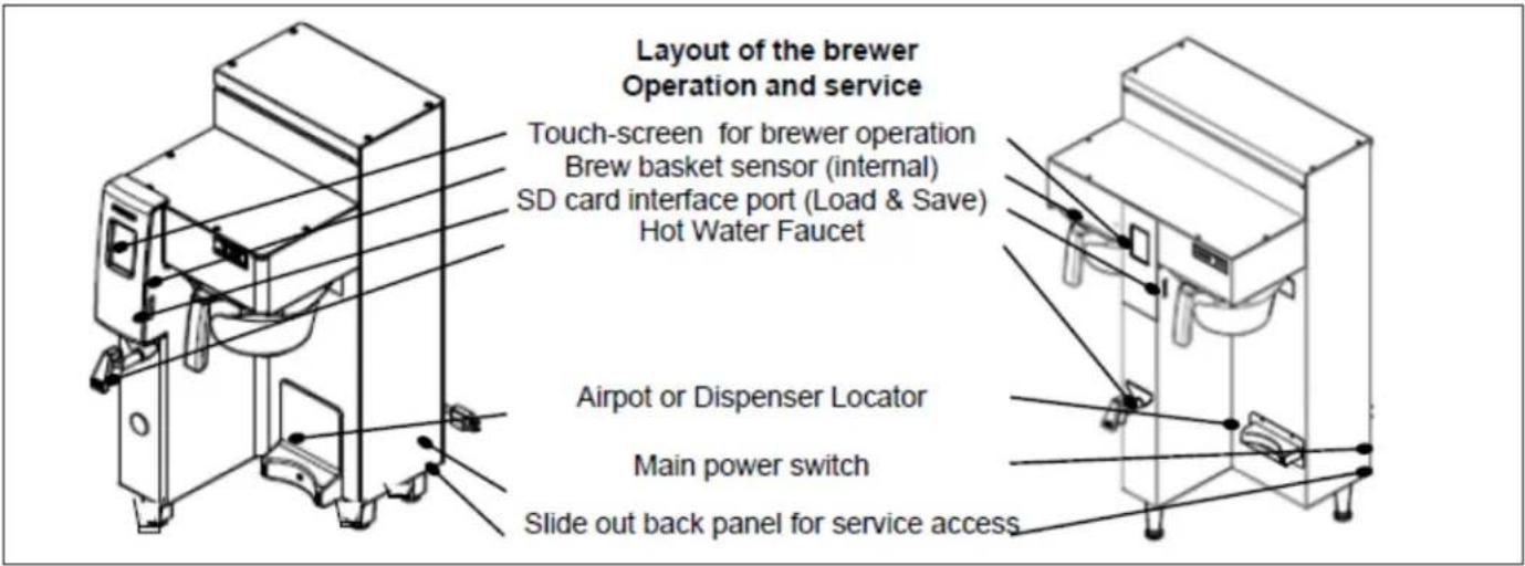Layout of the brewer Operation and service Touch-screen for brewer operation Brew basket sensor (internal) SD card interface port (Load & Save) Hot Water Faucet Airport or Dispenser Locator Main power switch Slide out back panel for service access