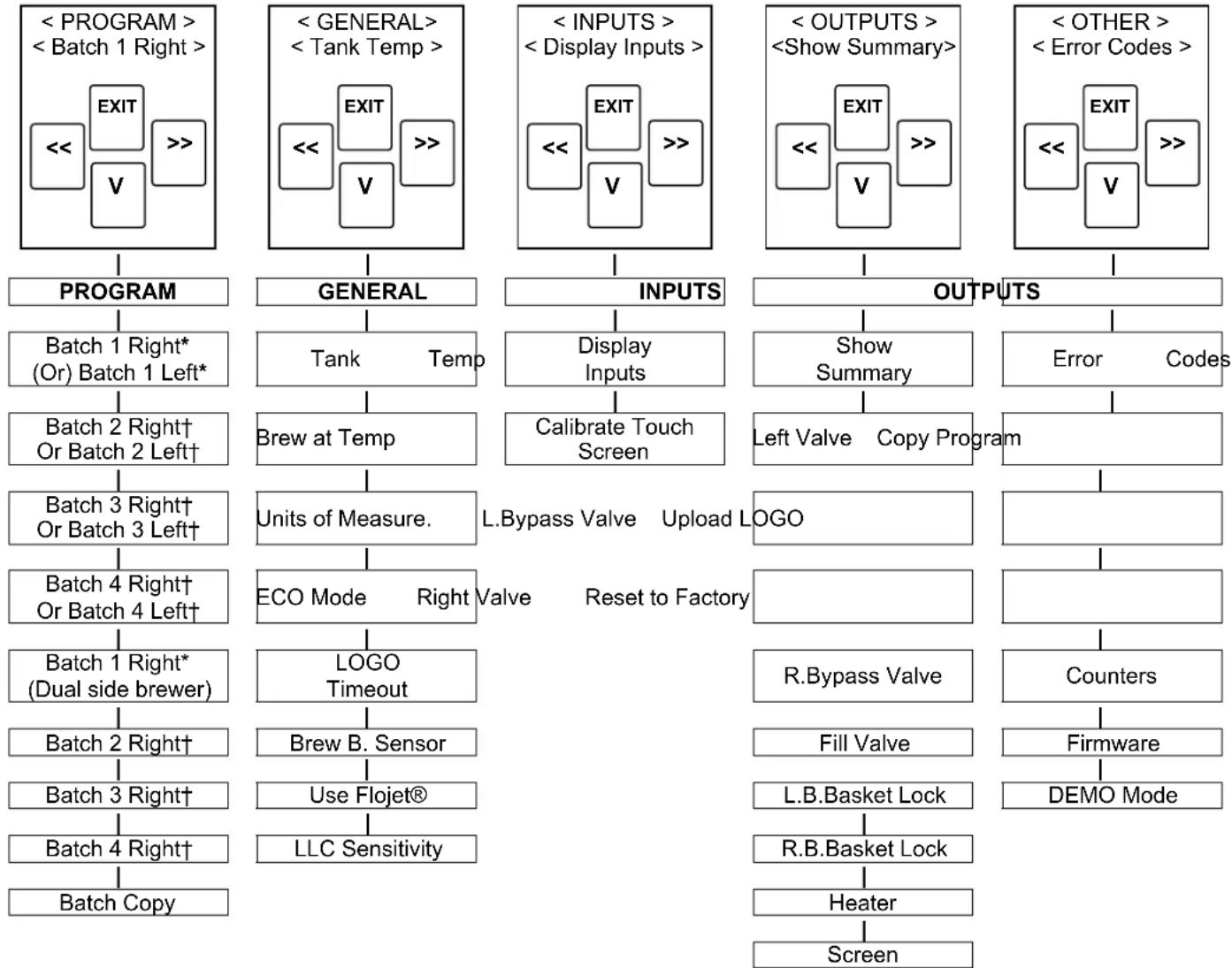 Fetco CBS-2131XTS - Programming menu layout - 1