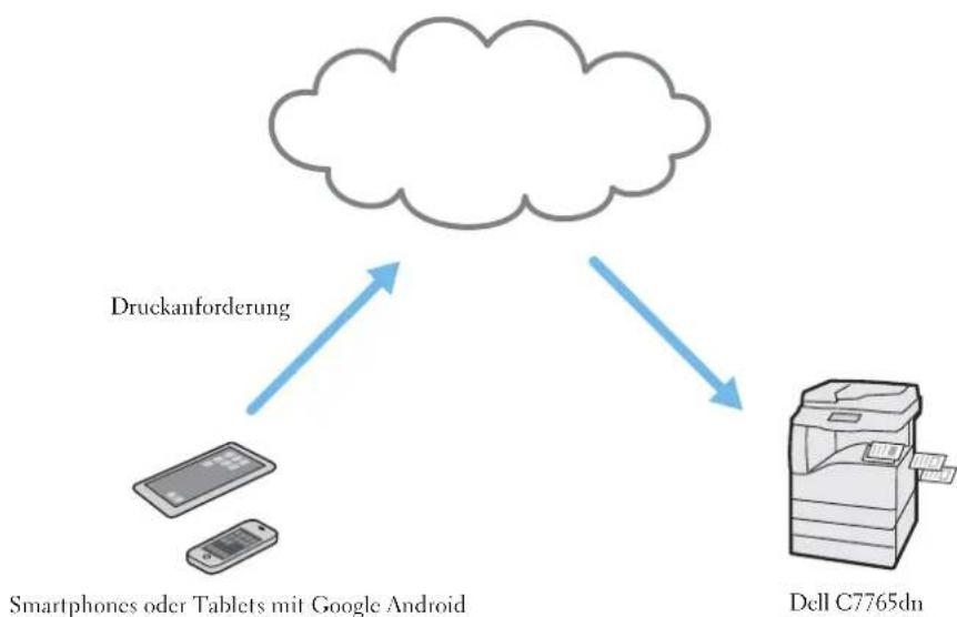 DELL C7765dn - Google Cloud Print für Dell C7765dn im Überblick - 1