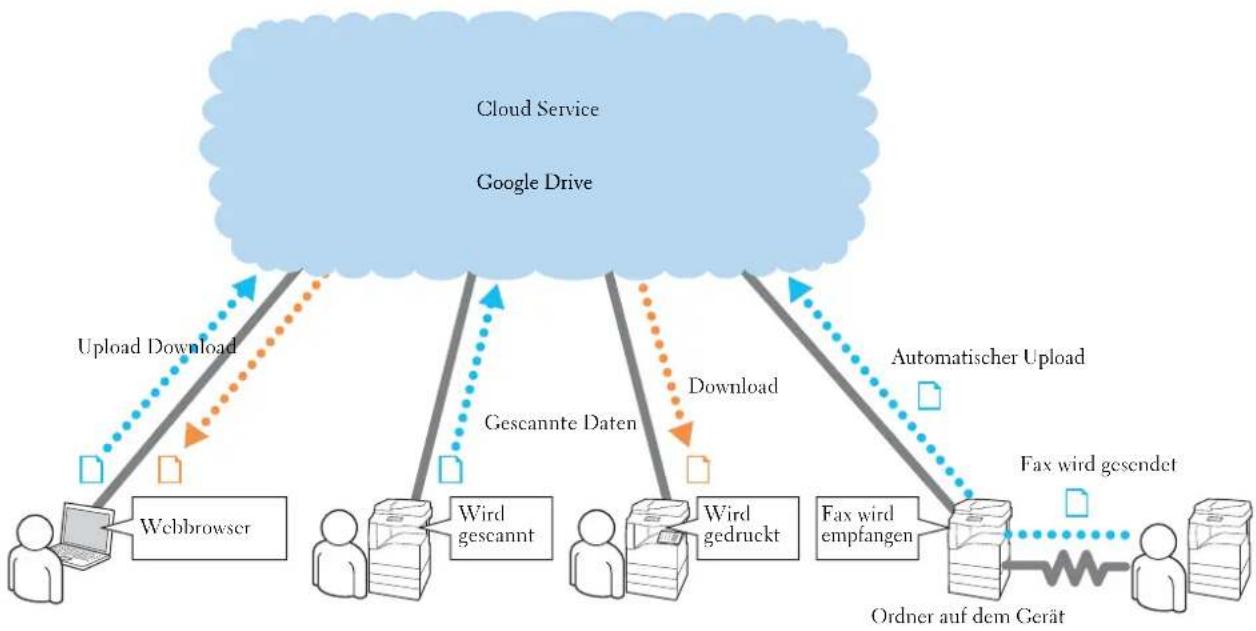 DELL C7765dn - Informationen zu Access Google Drive - 1