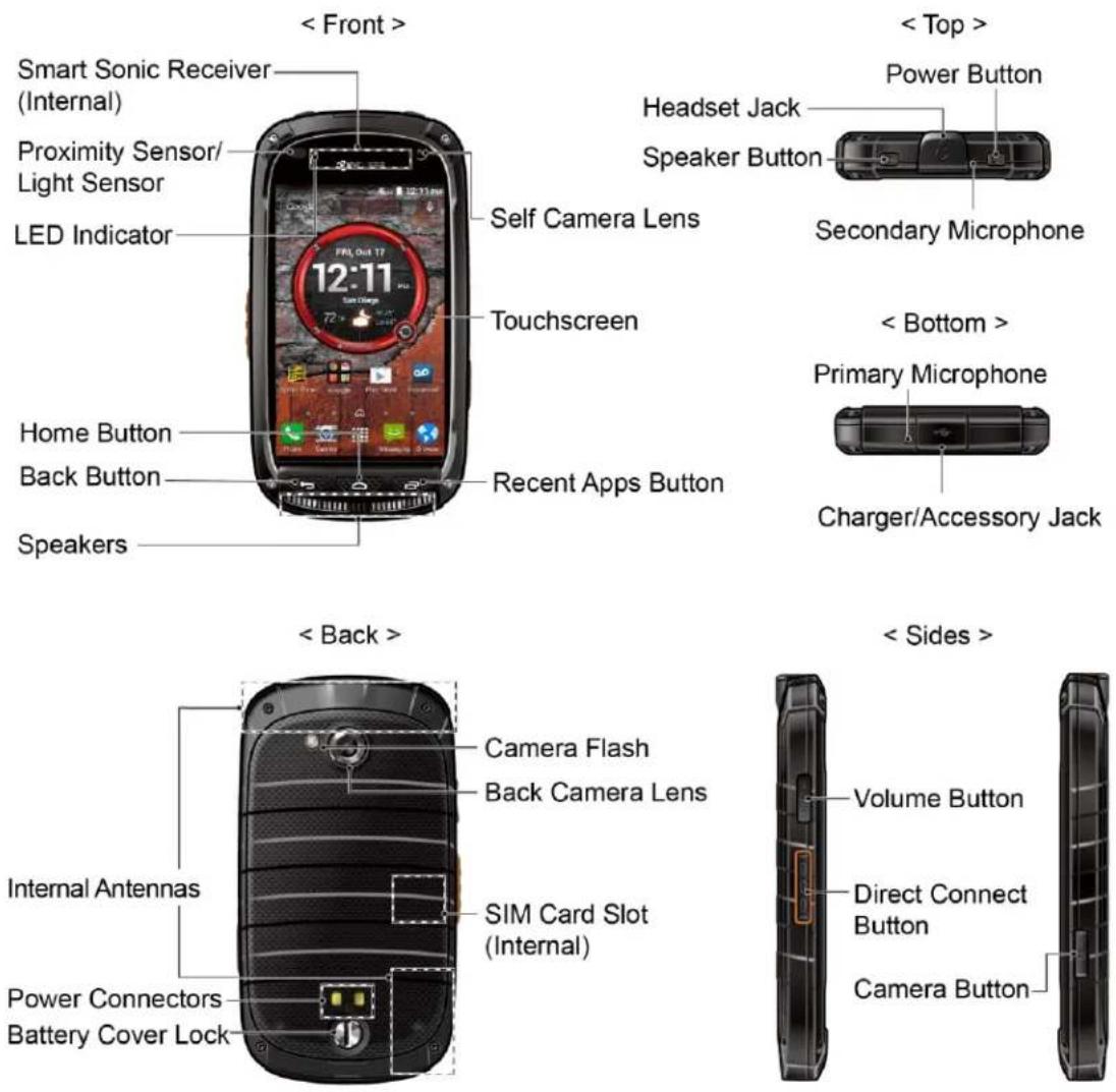 < Front > Smart Sonic Receiver (Internal) Proximity Sensor/ Light Sensor LED Indicator Self Camera Lens Touchscreen Home Button Back Button Recent Apps Button Speakers < Top > Headset Jack Speaker Button Power Button Secondary Microphone < Bottom > Primary Microphone Charger/Accessory Jack < Back > Camera Flash Back Camera Lens SIM Card Slot (Internal) Internal Antennas Power Connectors Battery Cover Lock < Sides > Volume Button Direct Connect Button Camera Button