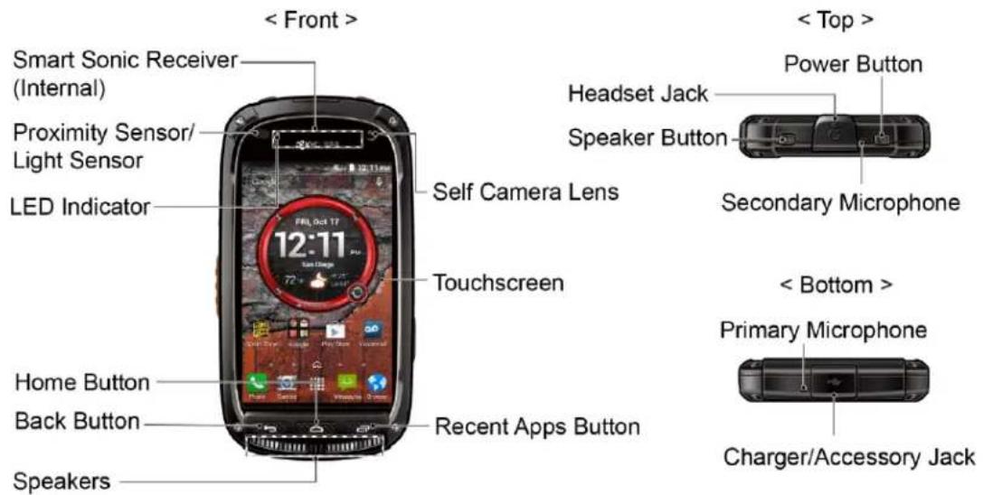 < Front > Smart Sonic Receiver (Internal) Proximity Sensor/ Light Sensor LED Indicator Self Camera Lens Touchscreen Home Button Back Button Speakers Recent Apps Button < Top > Headset Jack Speaker Button Power Button Secondary Microphone < Bottom > Primary Microphone Charger/Accessory Jack