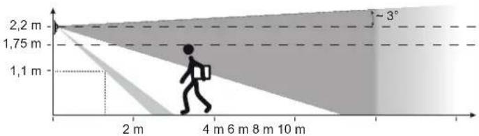 2,2 m 1,75 m 1,1 m 2 m 4 m 6 m 8 m 10 m ~3°