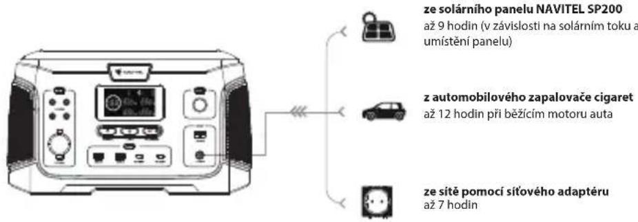 ze solárního panelu NAVITEL SP200 až 9 hodin (v závislosti na solárním toku a umístění panelu) z automobilového zapalovače cigaret až 12 hodin při běžícím motoru auta ze sítě pomocí siťového adaptéru až 7 hodin