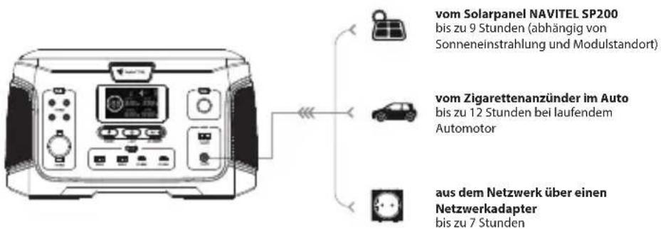 vom Solarpanel NAVITEL SP200 bis zu 9 Stunden (abhängig von Sonneneinstrahlung und Modulstandort) vom Zigarettenanzünder im Auto bis zu 12 Stunden bei laufendem Automotor aus dem Netzwerk über einen Netzwerkadapter bis zu 7 Stunden