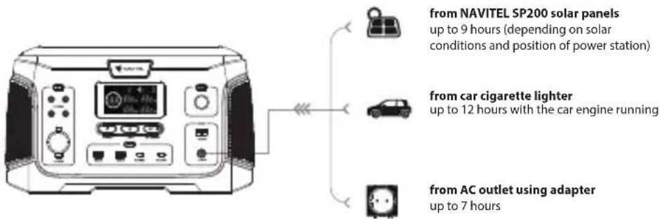 from NAVITEL SP200 solar panels up to 9 hours (depending on solar conditions and position of power station) from car cigarette lighter up to 12 hours with the car engine running from AC outlet using adapter up to 7 hours