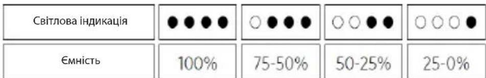 Світлова індикація Ємність ●●●● ○●●● ○○●● ○○○● 100% 75-50% 50-25% 25-0%