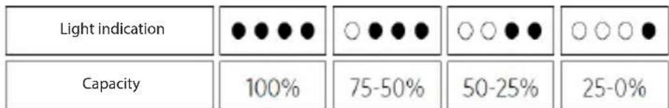Light indication Capacity 100% 75-50% 50-25% 25-0%