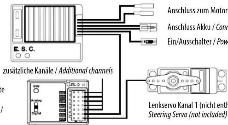 E. S. C. zusätzliche Kanäle / Additional channels Anschluss zum Motor Anschluss Akku / Conn Ein/Ausschalter / Pow Lenkservo Kanal 1 (nicht enthe Steering Servo (not included)