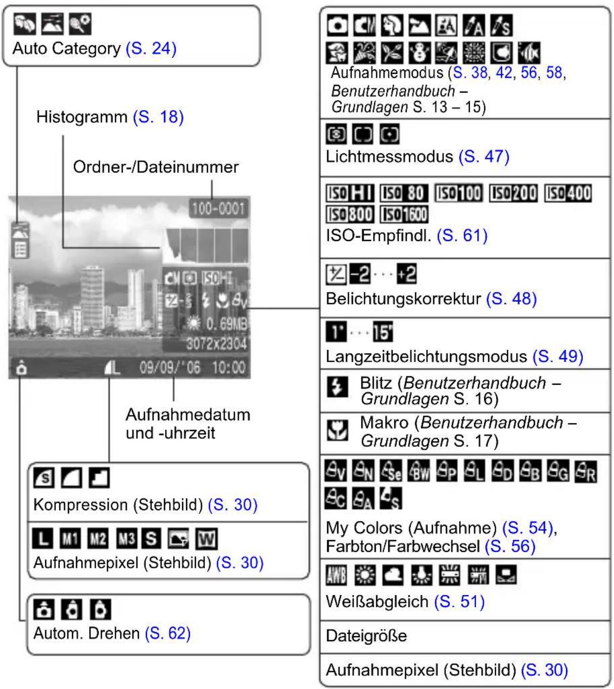 Auto Category (S. 24) Histogramm (S. 18) Ordner-/Dateinummer Aufnahmedatum und -uhrzeit Kompression (Stehbild) (S. 30) Aufnahmepixel (Stehbild) (S. 30) Autom. Drehen (S. 62) Aufnahmemodus (S. 38, 42, 56, 58, Benutzerhandbuch - Grundlagen S. 13 – 15) Lichtmessmodus (S. 47) ISO HI ISO 80 ISO100 ISO200 ISO400 ISO800 ISO1600 ISO-Empfindl. (S. 61) Z-2...+2 Belichtungskorrektur (S. 48) 1°...15' Langzeitbelichtungsmodus (S. 49) Blitz (Benutzerhandbuch - Grundlagen S. 16) Makro (Benutzerhandbuch - Grundlagen S. 17) My Colors (Aufnahme) (S. 54), Farbton/Farbwechsel (S. 56) Weißabgleich (S. 51) Dateigröße Aufnahmepixel (Stehbild) (S. 30)