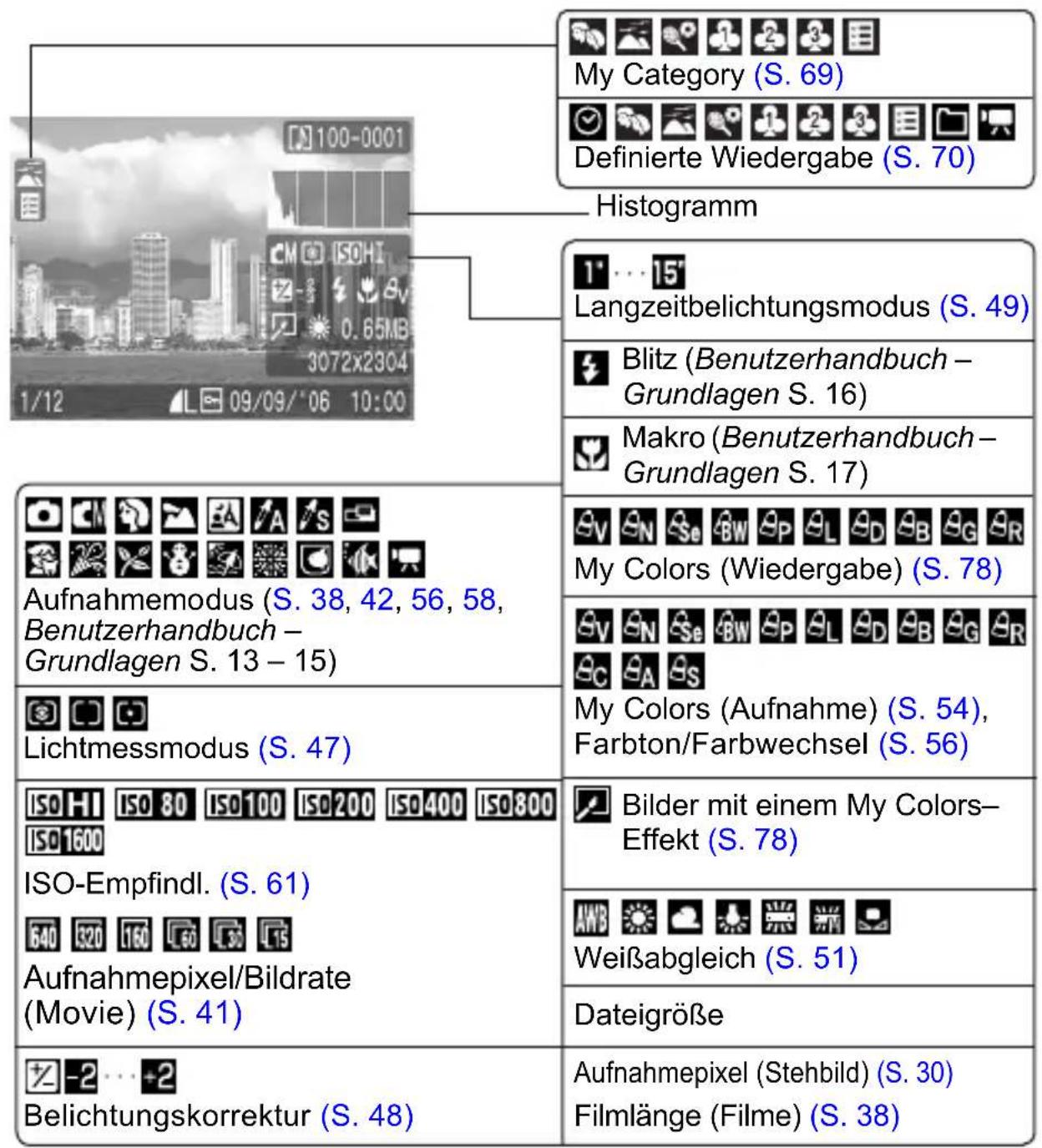 My Category (S. 69) Definierte Wiedergabe (S. 70) Histogramm Langzeitbelichtungsmodus (S. 49) Blitz (Benutzerhandbuch – Grundlagen S. 16) Makro (Benutzerhandbuch – Grundlagen S. 17) Aufnahmemodus (S. 38, 42, 56, 58, Benutzerhandbuch – Grundlagen S. 13 – 15) Lichtmessmodus (S. 47) ISO HI ISO 80 ISO 100 ISO 200 ISO 400 ISO 800 ISO 1600 ISO-Empfindl. (S. 61) Aufnahmepixel/Bildrate (Movie) (S. 41) Belichtungskorrektur (S. 48) My Colors (Wiedergabe) (S. 78) My Colors (Aufnahme) (S. 54), Farbton/Farbwechsel (S. 56) Bilder mit einem My Colors–Effekt (S. 78) Weißabgleich (S. 51) Dateigröße Aufnahmepixel (Stehbild) (S. 30) Filmlänge (Filme) (S. 38)
