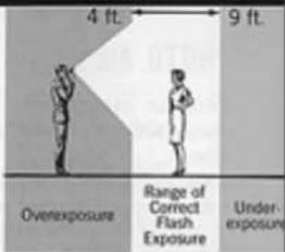 4 ft. 9 ft. Overexposure Range of Correct Flash Exposure Under-exposure