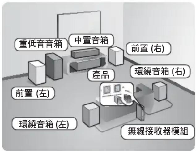 重低音音箱 中置音箱 前置 (右) 前置 (左) 環繞音箱 (右) 環繞音箱 (左) 產品 無線接收器模組