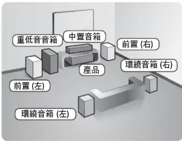 重低音音箱 中置音箱 前置 (右) 前置 (左) 環繞音箱 (右) 環繞音箱 (左) 產品