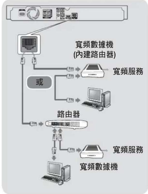 SAMSUNG HT-H5500K - 連線到網絡路由器 - 1