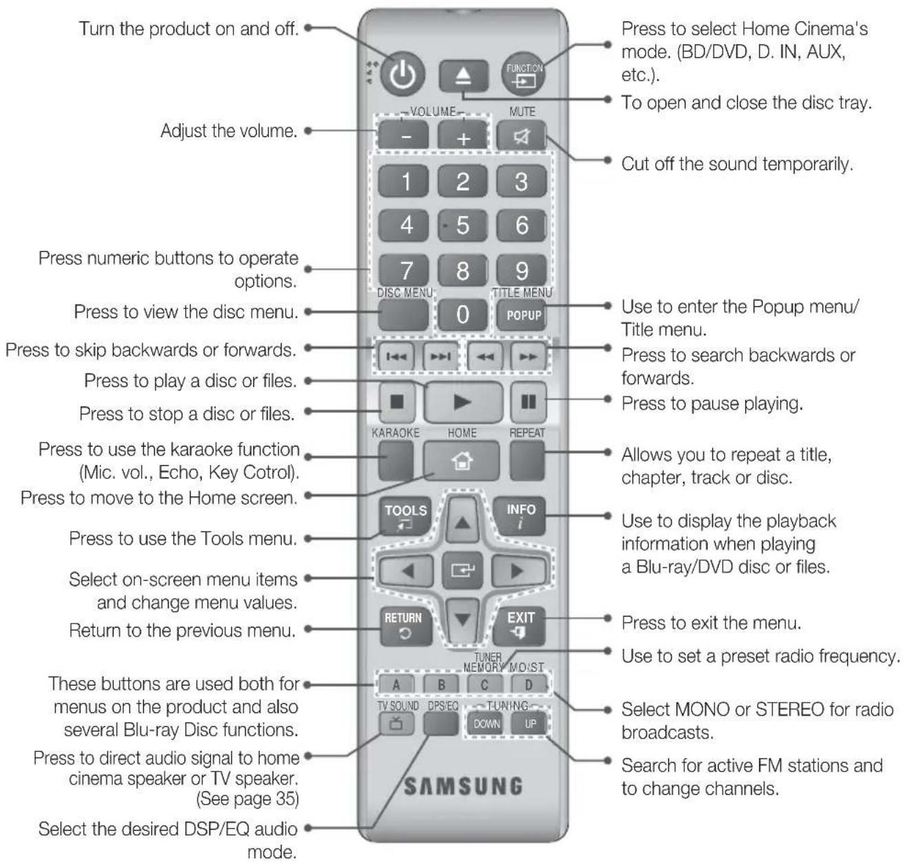Turn the product on and off. Adjust the volume. Press numeric buttons to operate options. Press to view the disc menu. Press to skip backwards or forwards. Press to play a disc or files. Press to stop a disc or files. Press to use the karaoke function (Mic. vol., Echo, Key Cotrol). Press to move to the Home screen. Press to use the Tools menu. Select on-screen menu items and change menu values. Return to the previous menu. These buttons are used both for menus on the product and also several Blu-ray Disc functions. Press to direct audio signal to home cinema speaker or TV speaker. (See page 35) Select the desired DSP/EQ audio mode. SAMSUNG VOLUME MUTE 1 2 3 4 5 6 7 8 9 DISC MENU TITLE MENU POPUP KARAOKE HOME REPEAT TOOLS INFO RETURN EXIT TUNER MEMORY MOIST A B C D TV SOUND DPS/EO TUNING DOWN UP Press to select Home Cinema's mode. (BD/DVD, D. IN, AUX, etc.). To open and close the disc tray. Cut off the sound temporarily. Use to enter the Popup menu/Title menu. Press to search backwards or forwards. Press to pause playing. Allows you to repeat a title, chapter, track or disc. Use to display the playback information when playing a Blu-ray/DVD disc or files. Press to exit the menu. Use to set a preset radio frequency. Select MONO or STEREO for radio broadcasts. Search for active FM stations and to change channels.