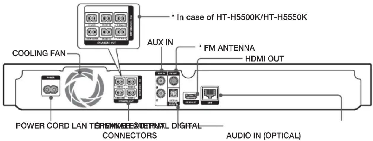 COOLING FAN * In case of HT-H5500K/HT-H5550K AUX IN * FM ANTENNA HDMI OUT POWER CORD LAN TSPINKLEE OUTPUT CONNECTORS AUDIO IN (OPTICAL)