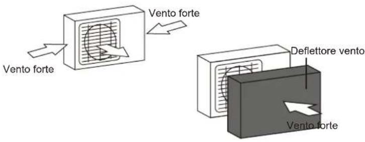 Vento forte Vento forte Deflettore vento Vento forte