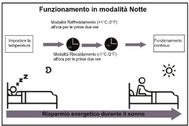 COMFEE CF-XTW09 IU - - Funzionamento in modalità Notte - 1