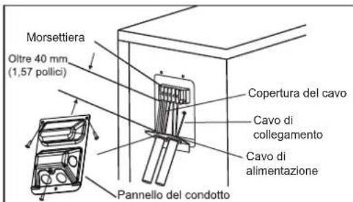 Morsettiera Oltre 40 mm. (1,57 pollici) Copertura del cavo Cavo di collegamento Cavo di alimentazione Pannello del condotto