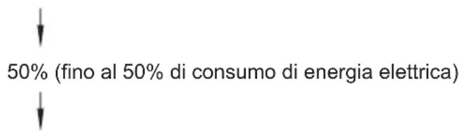 50% (fino al 50% di consumo di energia elettrica)