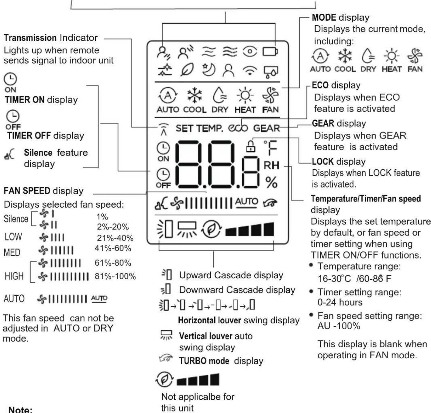 Transmission Indicator Lights up when remote sends signal to indoor unit ON TIMER ON display OFF TIMER OFF display Silence feature display FAN SPEED display Displays selected fan speed: Silence 1% LOW 2%-20% MED 21%-40% HIGH 41%-60% AUTO 61%-80% This fan speed can not be adjusted in AUTO or DRY mode. Note: MODE display Displays the current mode, including: AUTO COOL DRY HEAT FAN ECO display Displays when ECO feature is activated SET TEMP. ECO GEAR 8.8.8 °F RH OFF GEAR display Displays when GEAR feature is activated LOCK display Displays when LOCK feature is activated. AUTO AUTO Temperature/Timer/Fan speed display Displays the set temperature by default, or fan speed or timer setting when using TIMER ON/OFF functions. • Temperature range: 16-30°C /60-86 F • Timer setting range: 0-24 hours • Fan speed setting range: AU -100% This display is blank when operating in FAN mode. Not applicable for this unit
