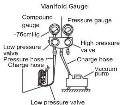 Manifold Gauge Compound gauge -76cmHg Pressure gauge High pressure valve Low pressure valve Pressure hose / Charge hose Charge hose Vacuum pump Low pressure valve