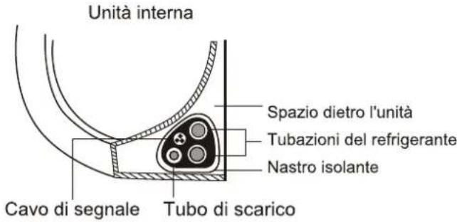 Unità interna Spazio dietro l'unità Tubazioni del refrigerante Nastro isolante Cavo di segnale Tubo di scarico