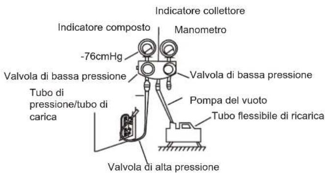 Indicatore collettore Indicatore composto Manometro -76cmHg Valvola di bassa pressione Valvola di bassa pressione Tubo di pressione/tubo di carica Pompa del vuoto Tubo flessibile di ricarica Valvola di alta pressione