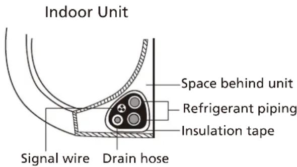 Indoor Unit Space behind unit Refrigerant piping Insulation tape Signal wire Drain hose